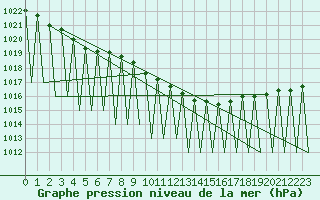 Courbe de la pression atmosphrique pour Hemavan