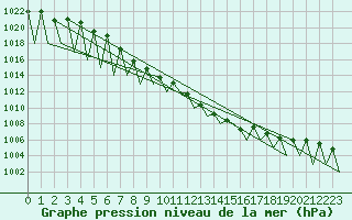 Courbe de la pression atmosphrique pour Lechfeld