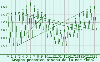 Courbe de la pression atmosphrique pour Salzburg-Flughafen