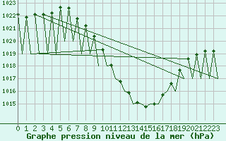 Courbe de la pression atmosphrique pour Klagenfurt-Flughafen