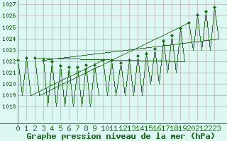 Courbe de la pression atmosphrique pour Niederstetten