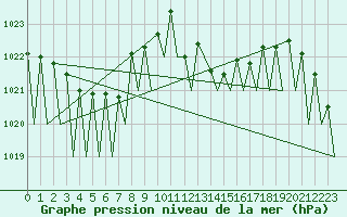 Courbe de la pression atmosphrique pour Pamplona (Esp)