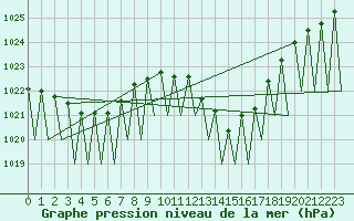 Courbe de la pression atmosphrique pour Pamplona (Esp)
