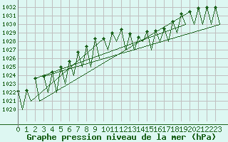 Courbe de la pression atmosphrique pour Logrono (Esp)