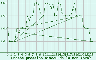 Courbe de la pression atmosphrique pour Varna