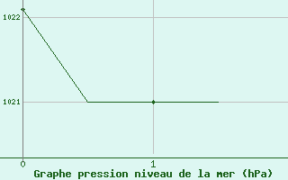 Courbe de la pression atmosphrique pour Karaganda