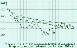 Courbe de la pression atmosphrique pour Groningen Airport Eelde
