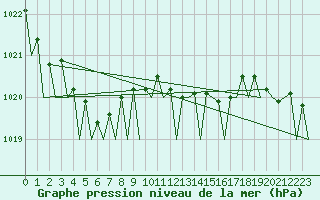 Courbe de la pression atmosphrique pour Platform P11-b Sea