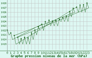 Courbe de la pression atmosphrique pour Niederstetten