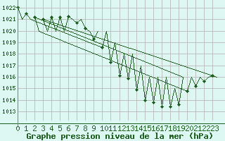 Courbe de la pression atmosphrique pour Pamplona (Esp)