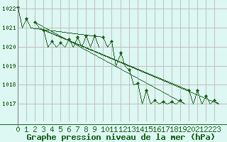 Courbe de la pression atmosphrique pour San Sebastian (Esp)