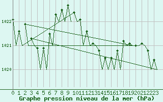 Courbe de la pression atmosphrique pour Maastricht / Zuid Limburg (PB)