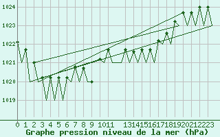 Courbe de la pression atmosphrique pour Beauvechain (Be)