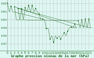 Courbe de la pression atmosphrique pour Innsbruck-Flughafen