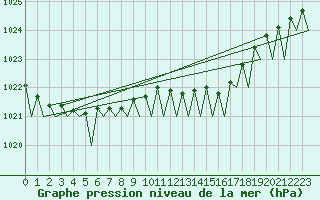 Courbe de la pression atmosphrique pour Platform Hoorn-a Sea