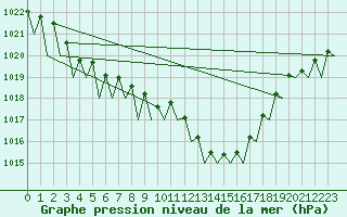 Courbe de la pression atmosphrique pour Erfurt-Bindersleben