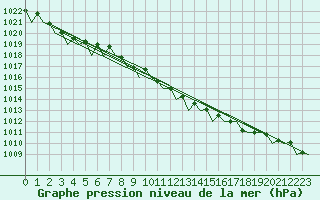 Courbe de la pression atmosphrique pour Bonn (All)