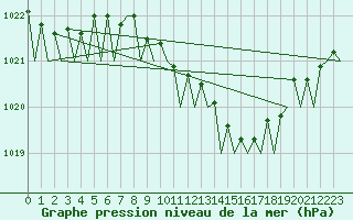 Courbe de la pression atmosphrique pour Bremen