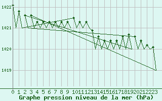Courbe de la pression atmosphrique pour Kirkwall Airport