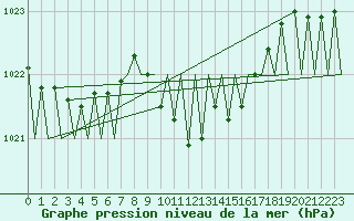 Courbe de la pression atmosphrique pour Niederstetten