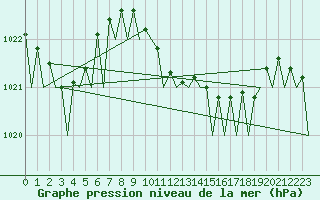 Courbe de la pression atmosphrique pour Bilbao (Esp)