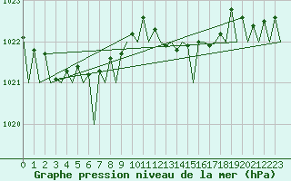 Courbe de la pression atmosphrique pour Asturias / Aviles