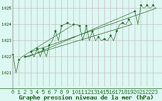 Courbe de la pression atmosphrique pour Ibiza (Esp)