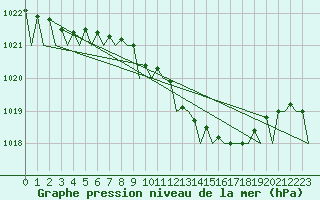 Courbe de la pression atmosphrique pour Holzdorf