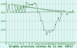 Courbe de la pression atmosphrique pour Gerona (Esp)