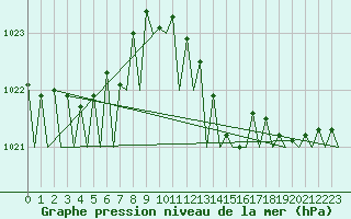 Courbe de la pression atmosphrique pour La Coruna / Alvedro