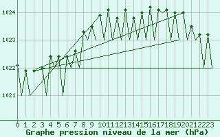 Courbe de la pression atmosphrique pour Platform K13-A