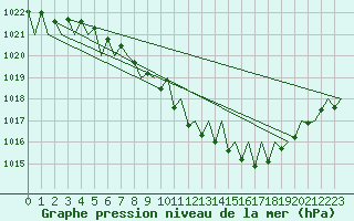 Courbe de la pression atmosphrique pour Erfurt-Bindersleben