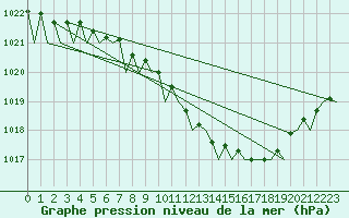 Courbe de la pression atmosphrique pour Wunstorf