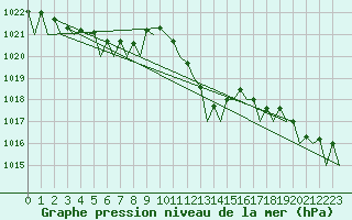 Courbe de la pression atmosphrique pour Schaffen (Be)