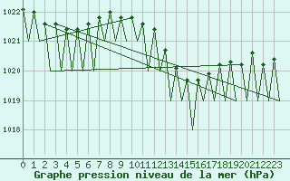 Courbe de la pression atmosphrique pour Maastricht / Zuid Limburg (PB)