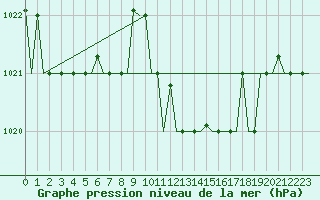 Courbe de la pression atmosphrique pour Tunis-Carthage