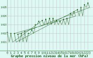 Courbe de la pression atmosphrique pour Duesseldorf