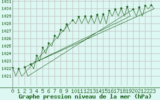 Courbe de la pression atmosphrique pour Holzdorf