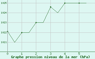 Courbe de la pression atmosphrique pour Uralsk