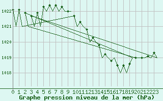 Courbe de la pression atmosphrique pour Noervenich