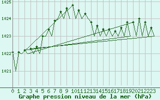Courbe de la pression atmosphrique pour Brindisi