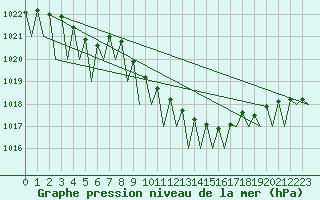 Courbe de la pression atmosphrique pour Fritzlar