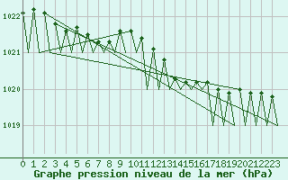 Courbe de la pression atmosphrique pour Platform F16-a Sea