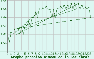 Courbe de la pression atmosphrique pour Hamburg-Fuhlsbuettel