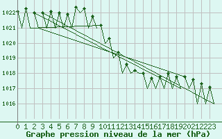 Courbe de la pression atmosphrique pour Kecskemet