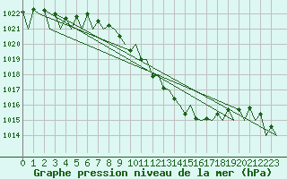 Courbe de la pression atmosphrique pour Graz-Thalerhof-Flughafen