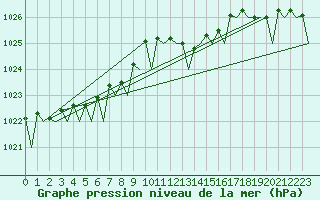 Courbe de la pression atmosphrique pour Gilze-Rijen