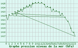 Courbe de la pression atmosphrique pour Helsinki-Vantaa