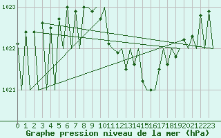 Courbe de la pression atmosphrique pour Erfurt-Bindersleben