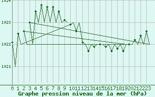 Courbe de la pression atmosphrique pour Fritzlar